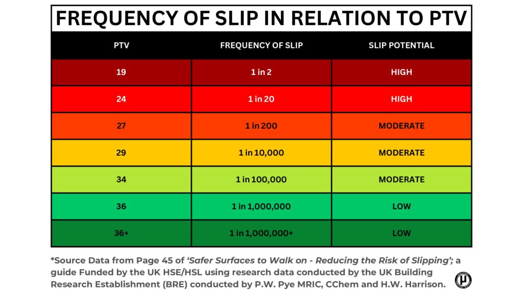 Pendulum Slip Testing Results