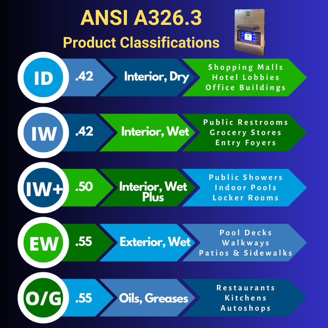 product classifications or categories for the ANSI A326.3 standard. DCOF for exterior surfaces, for interior surfaces and other areas.