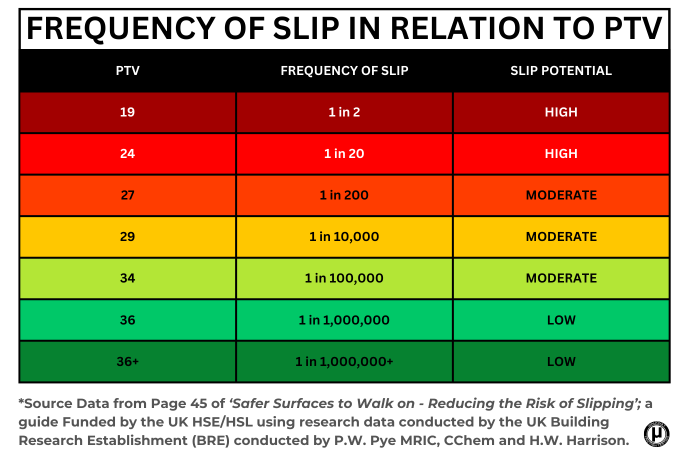 Frequency of slip in relation to Pendulum Test Value (PTV) - UK HSE/BRE source data