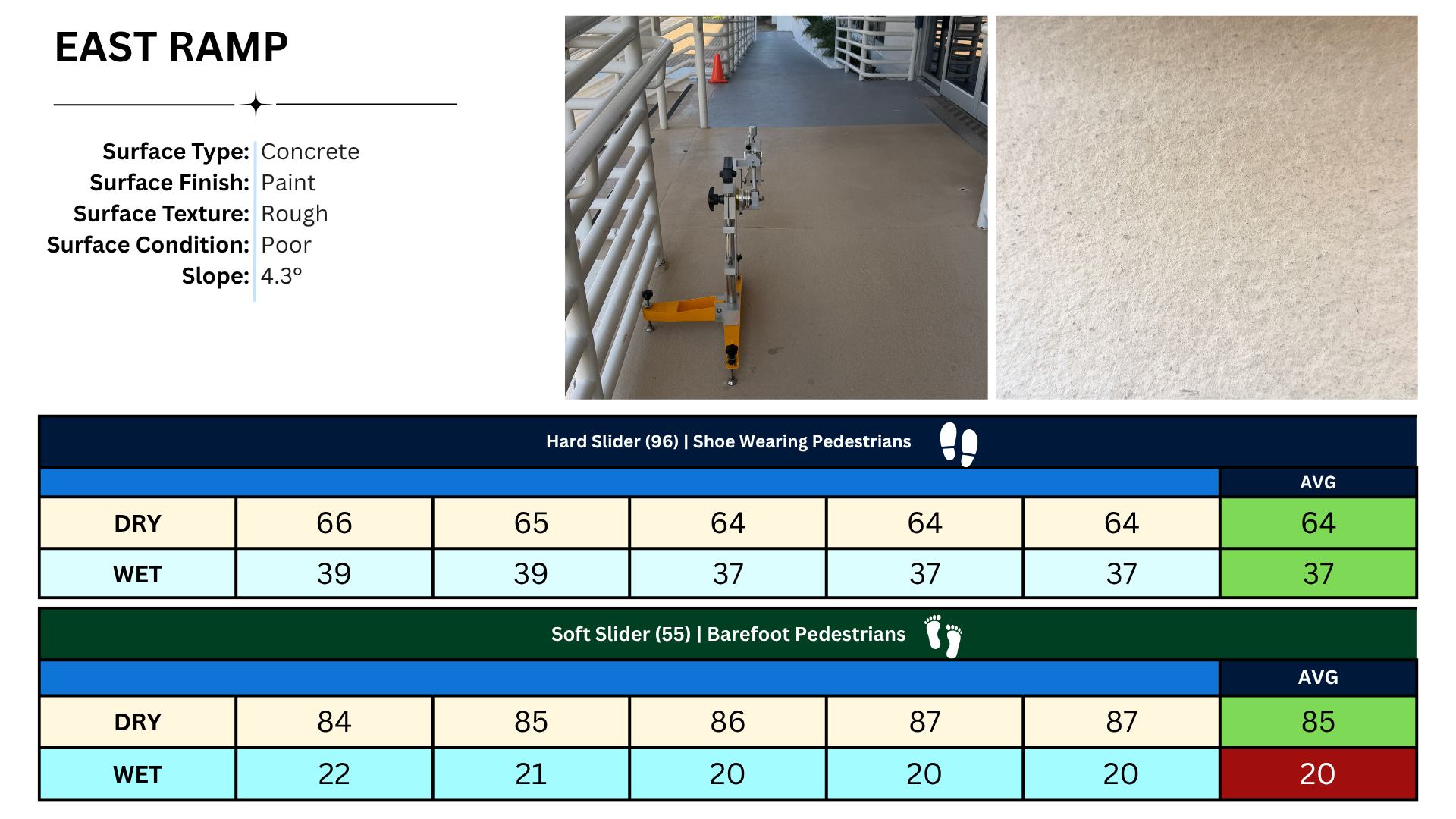 A pendulum audit result page for an East Ramp: concrete, painted, rough surface in poor condition on a 4.3 degree slope, photographed in place, with hard-slider (shod) and soft-slider (barefoot) Pendulum Test Values, dry and wet, and their averages