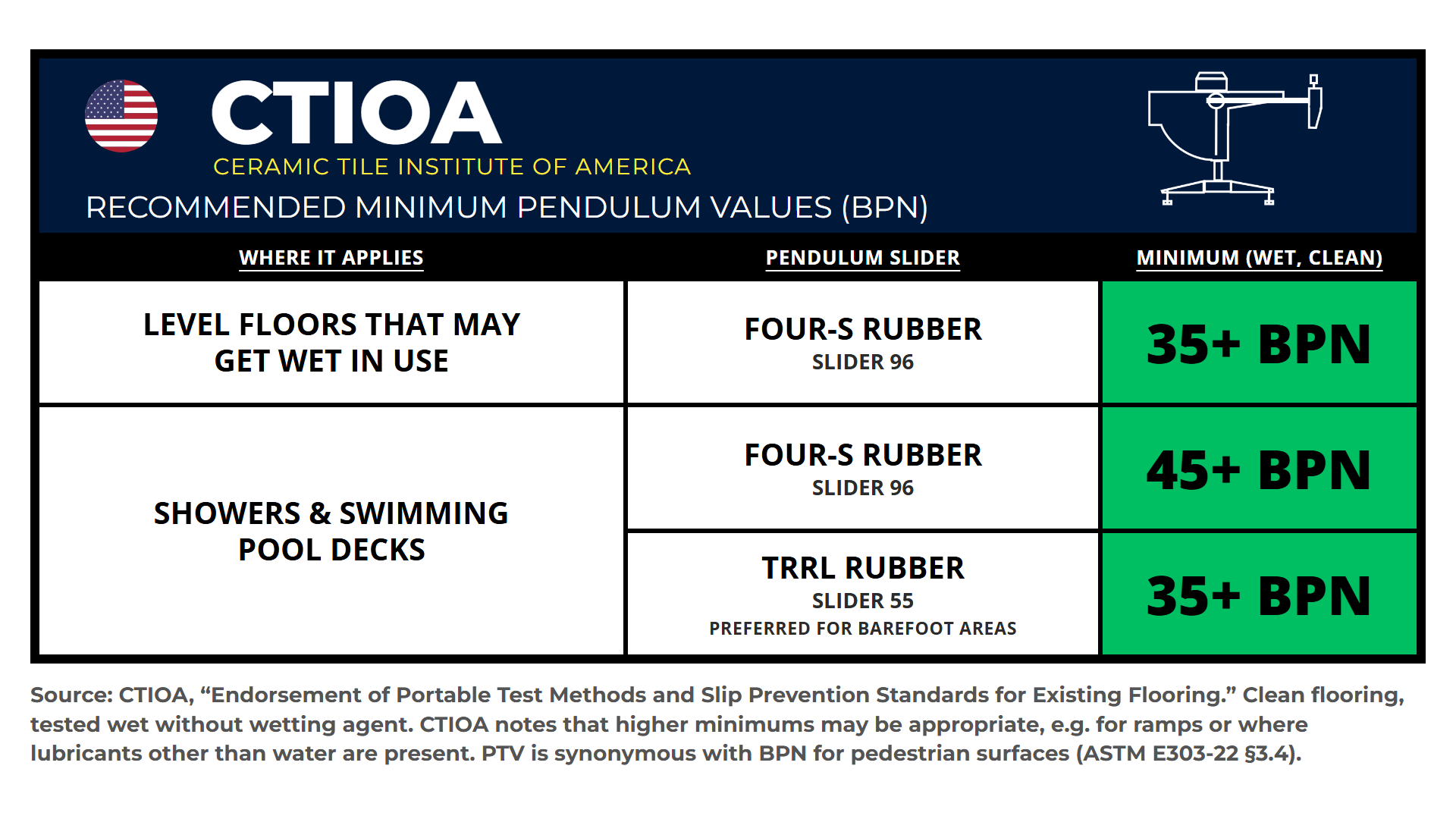 CTIOA recommended minimum pendulum values (BPN)